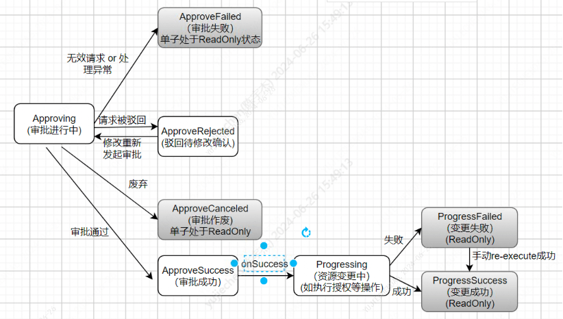 ../../_images/auth_lifecycle.png